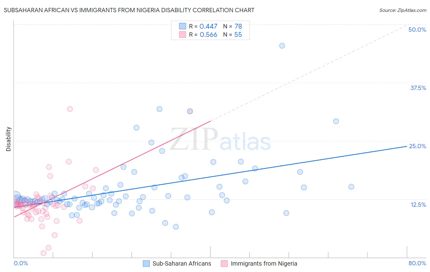 Subsaharan African vs Immigrants from Nigeria Disability