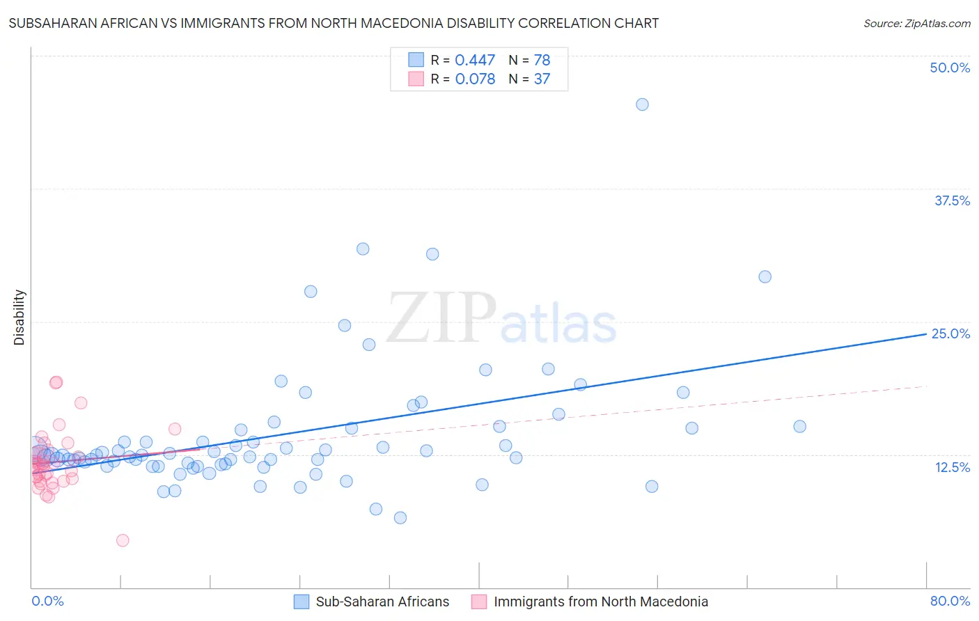Subsaharan African vs Immigrants from North Macedonia Disability