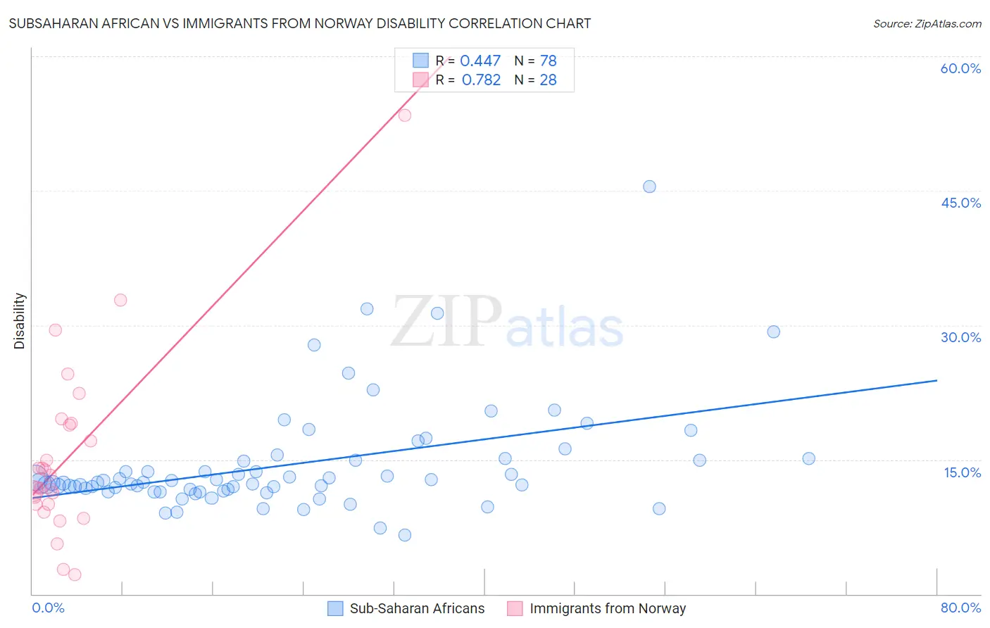 Subsaharan African vs Immigrants from Norway Disability