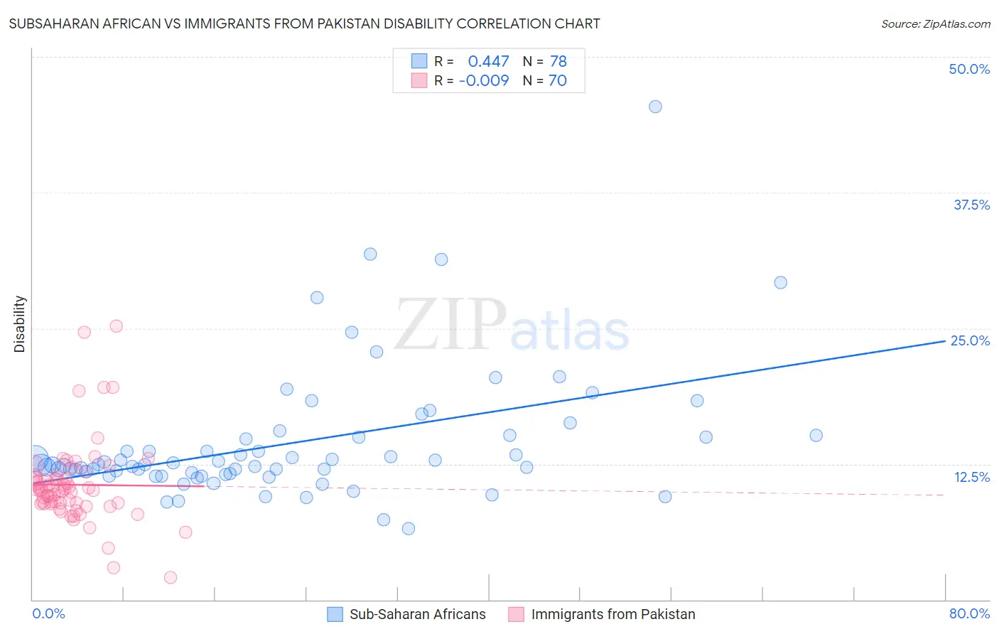 Subsaharan African vs Immigrants from Pakistan Disability