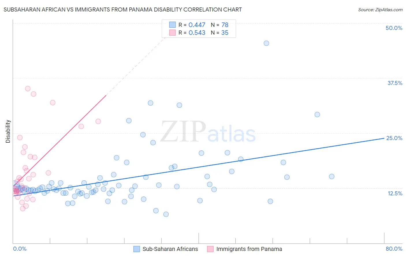 Subsaharan African vs Immigrants from Panama Disability