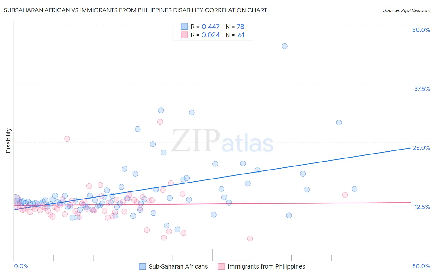 Subsaharan African vs Immigrants from Philippines Disability