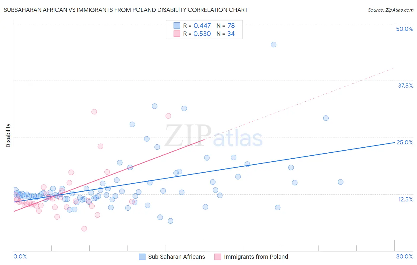 Subsaharan African vs Immigrants from Poland Disability