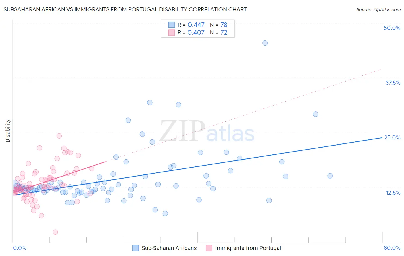 Subsaharan African vs Immigrants from Portugal Disability