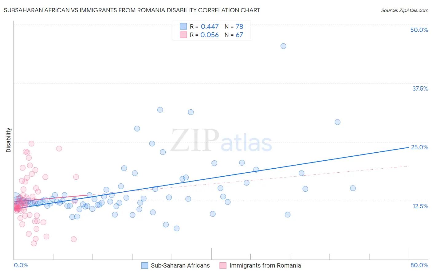 Subsaharan African vs Immigrants from Romania Disability