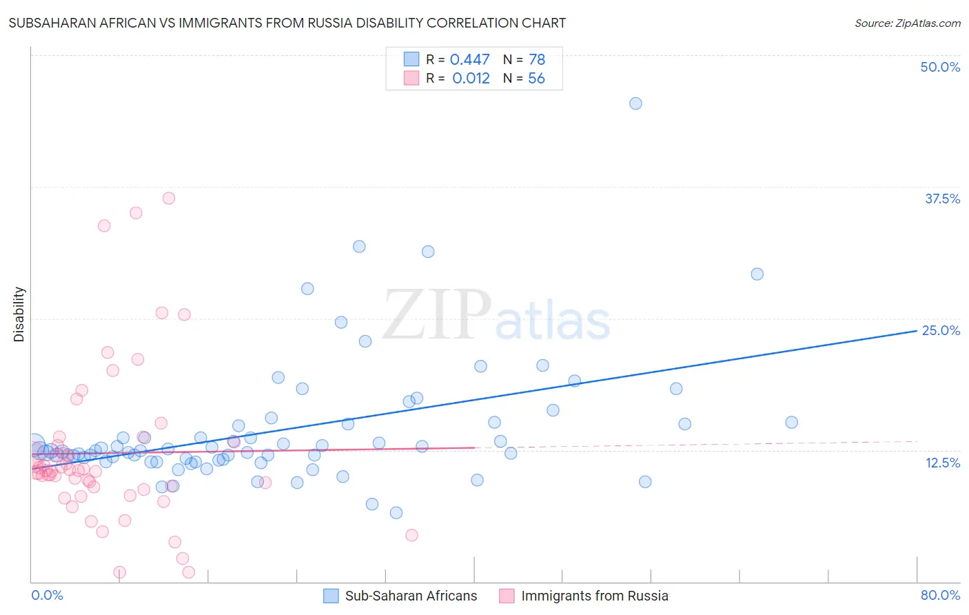 Subsaharan African vs Immigrants from Russia Disability