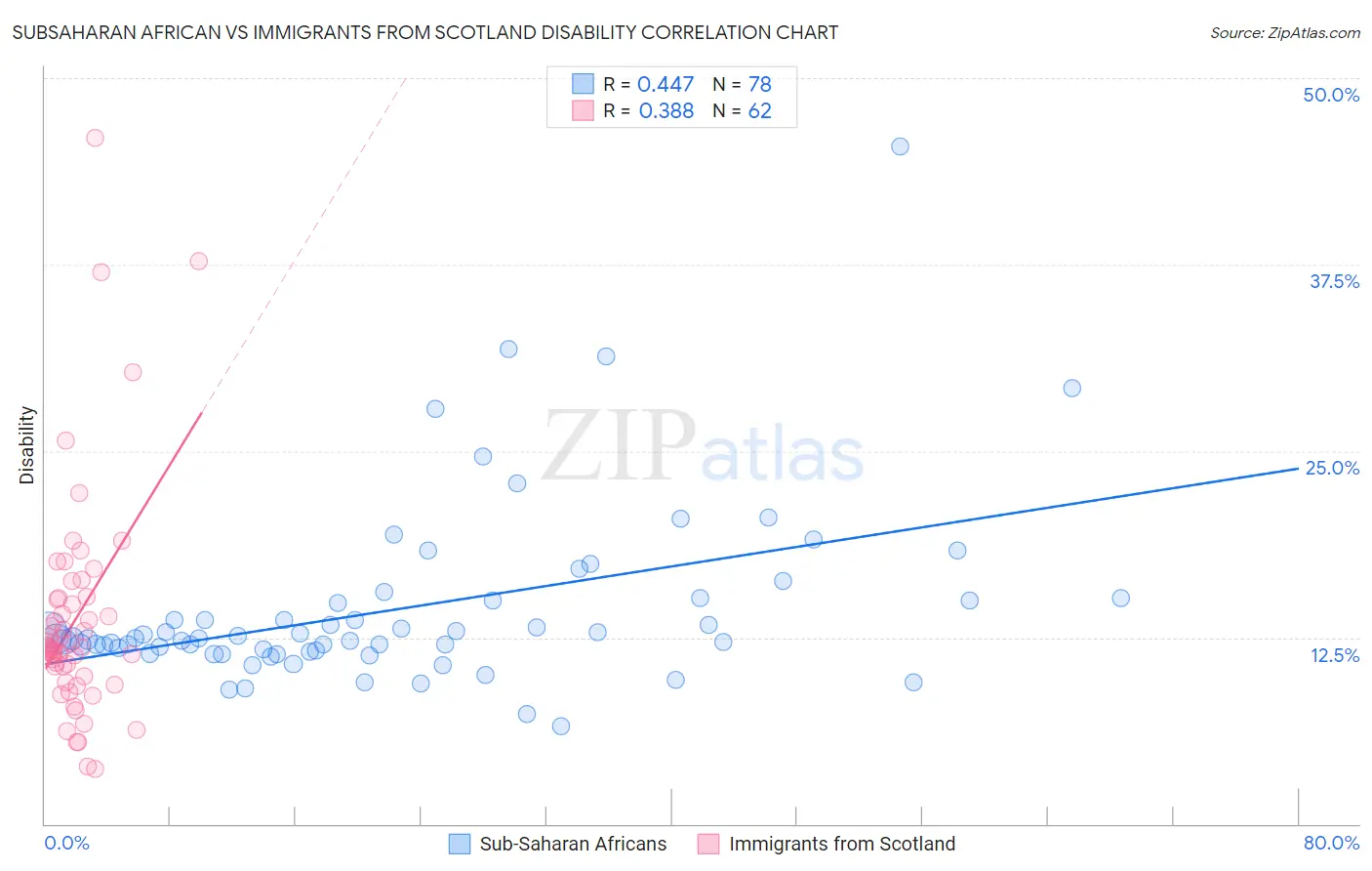 Subsaharan African vs Immigrants from Scotland Disability