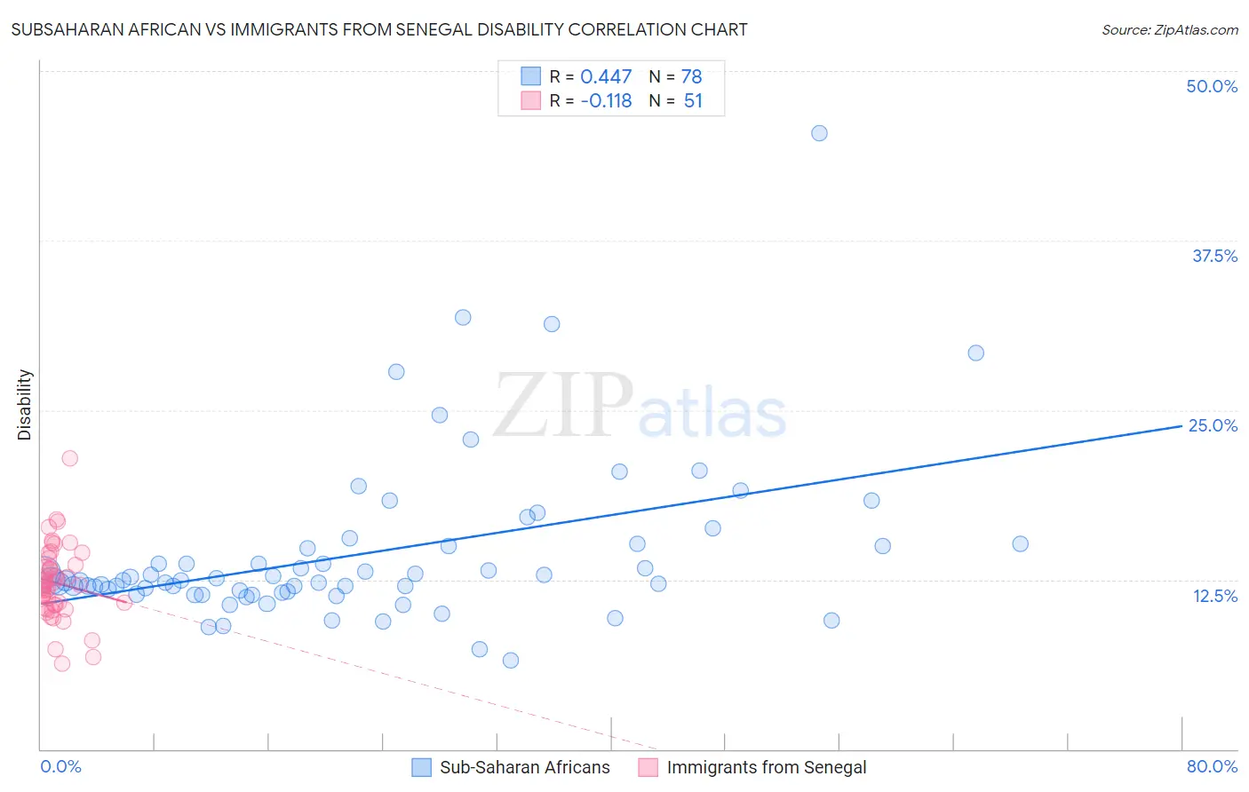 Subsaharan African vs Immigrants from Senegal Disability