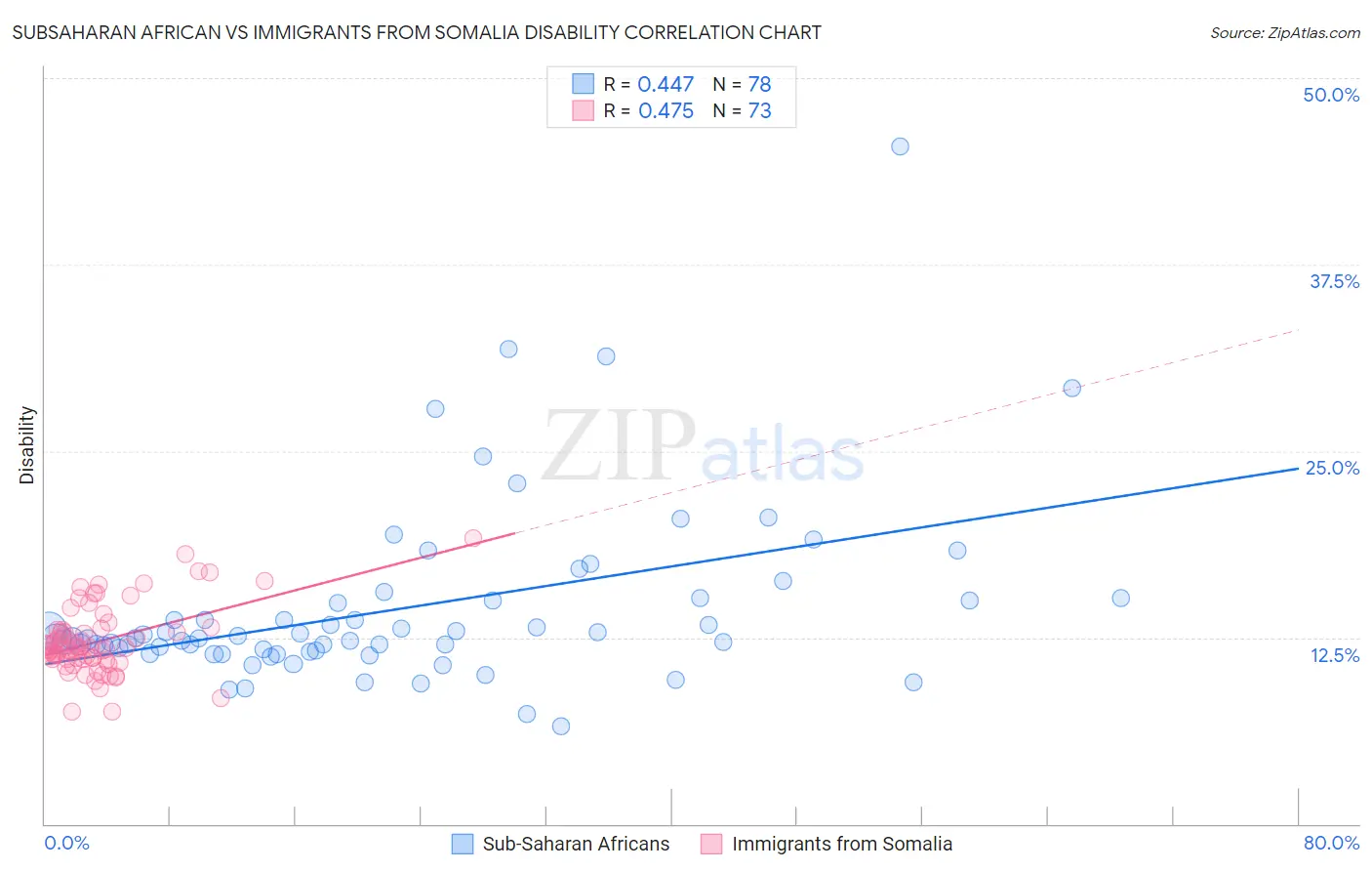 Subsaharan African vs Immigrants from Somalia Disability