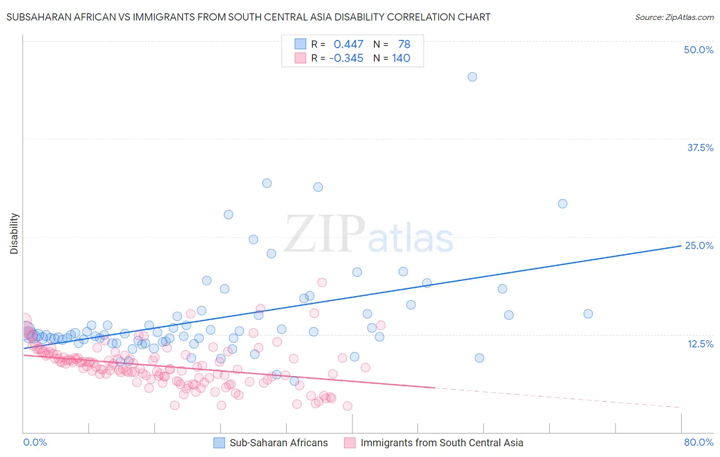 Subsaharan African vs Immigrants from South Central Asia Disability