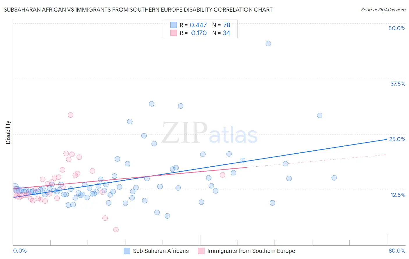 Subsaharan African vs Immigrants from Southern Europe Disability