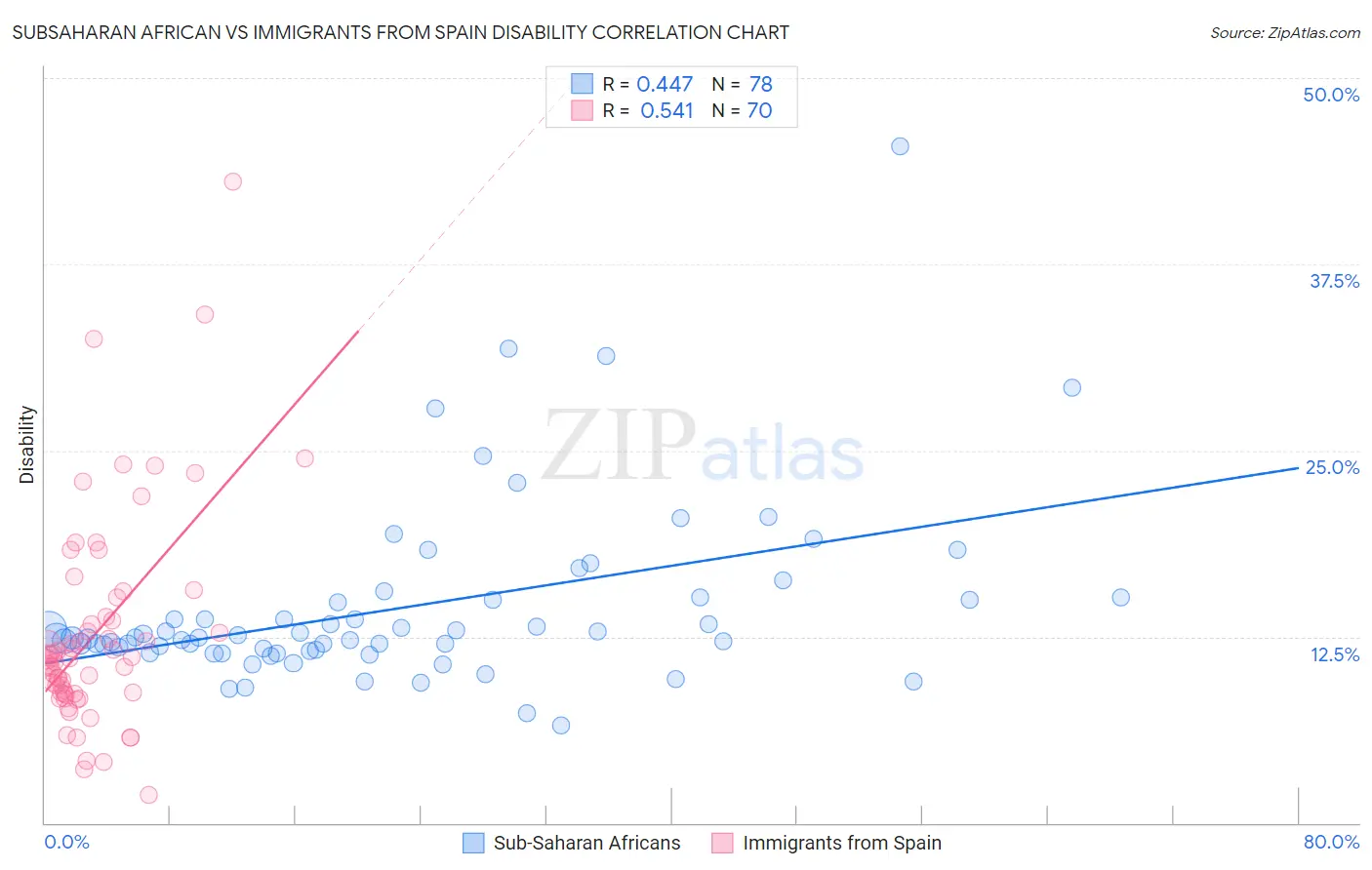 Subsaharan African vs Immigrants from Spain Disability