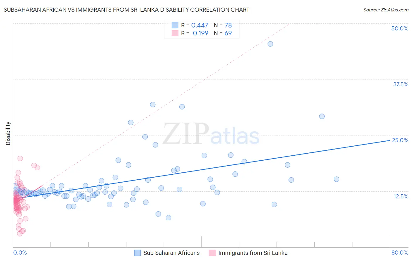 Subsaharan African vs Immigrants from Sri Lanka Disability