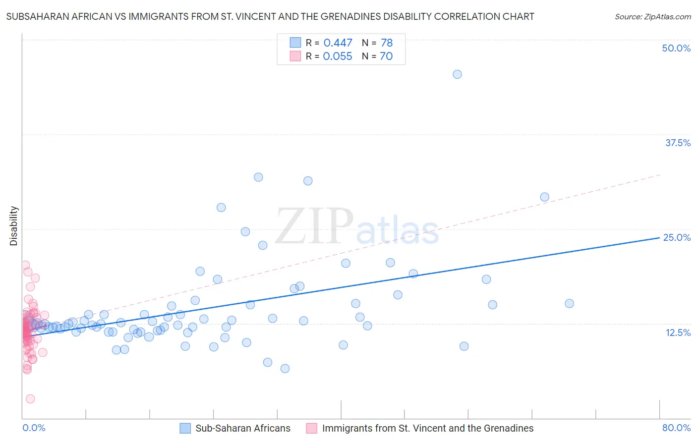 Subsaharan African vs Immigrants from St. Vincent and the Grenadines Disability
