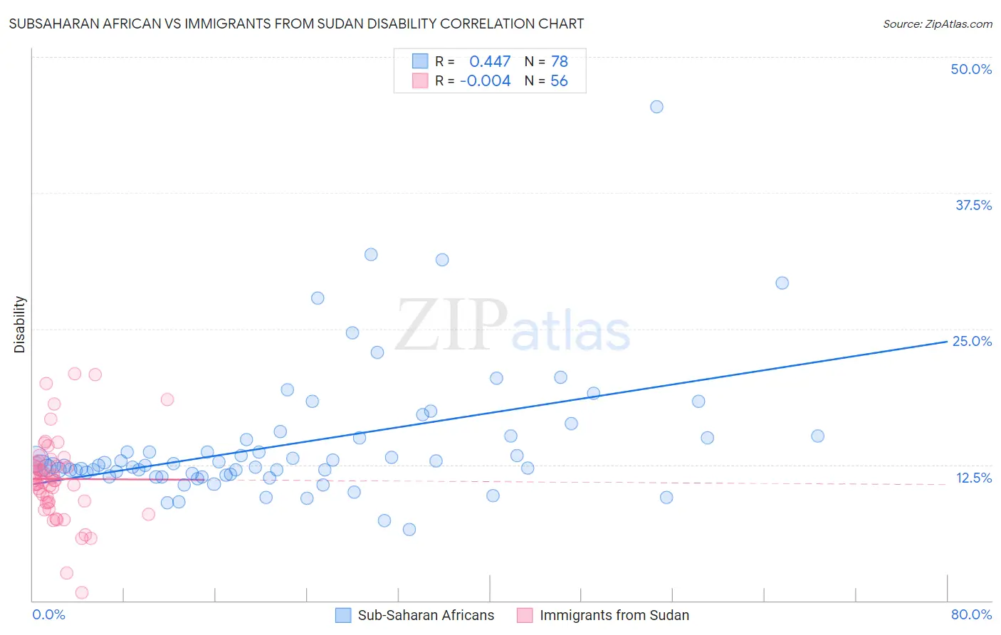 Subsaharan African vs Immigrants from Sudan Disability
