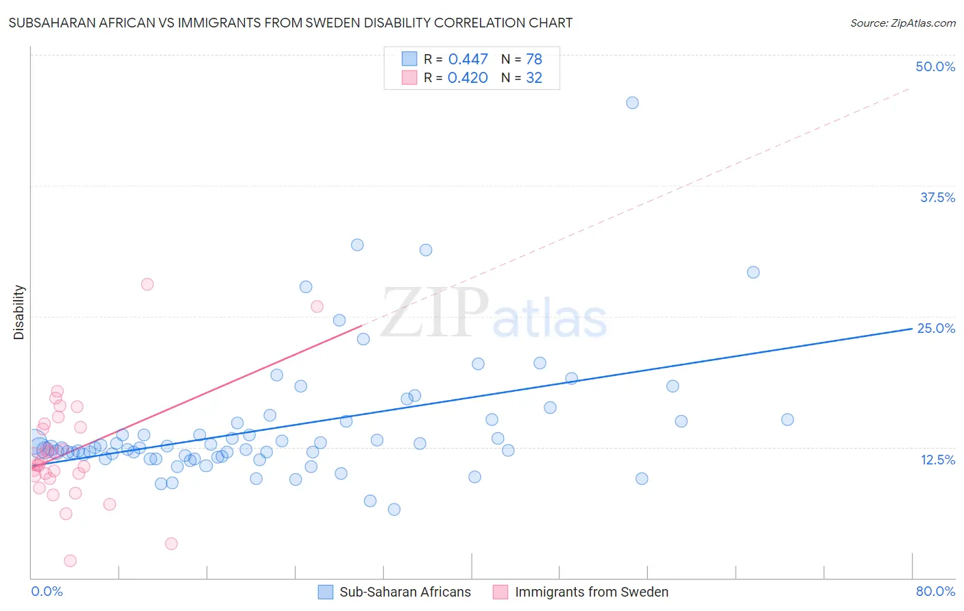 Subsaharan African vs Immigrants from Sweden Disability