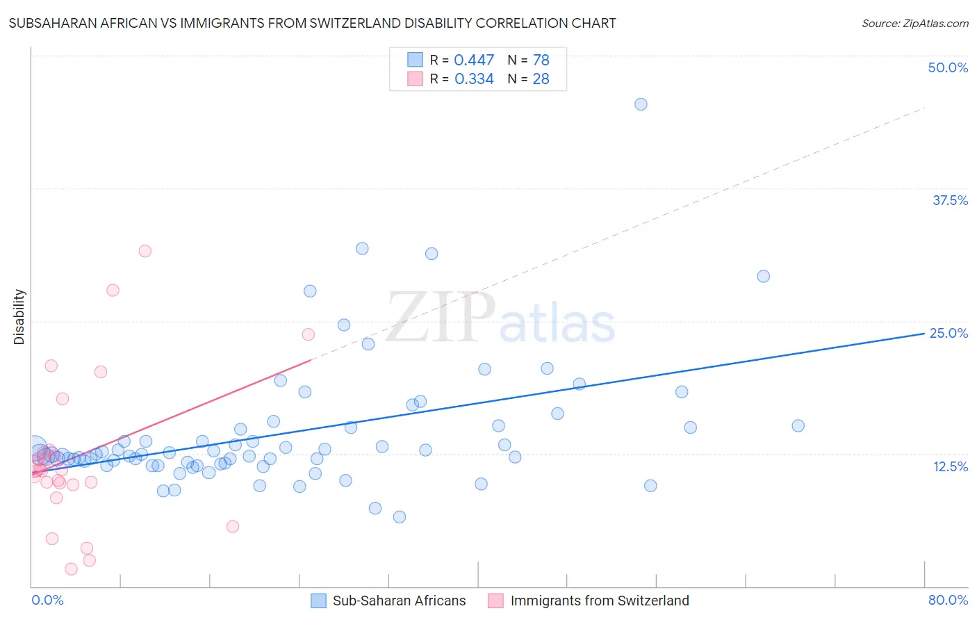 Subsaharan African vs Immigrants from Switzerland Disability