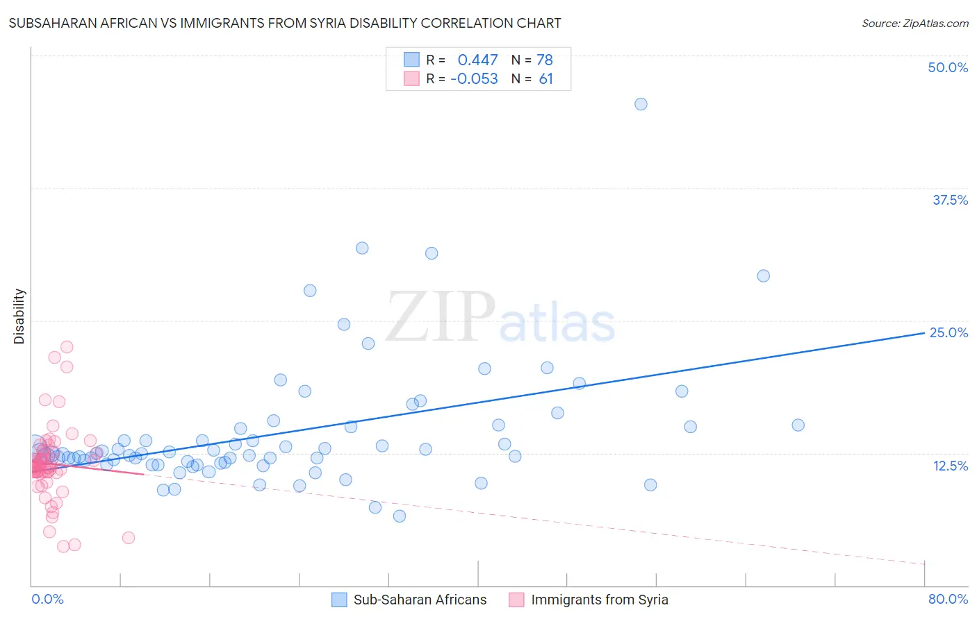 Subsaharan African vs Immigrants from Syria Disability