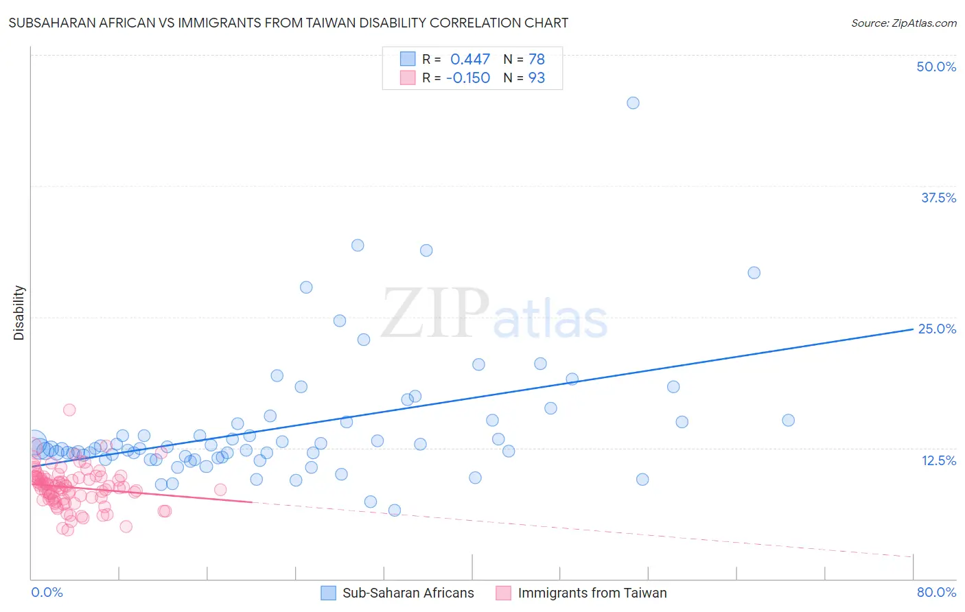 Subsaharan African vs Immigrants from Taiwan Disability