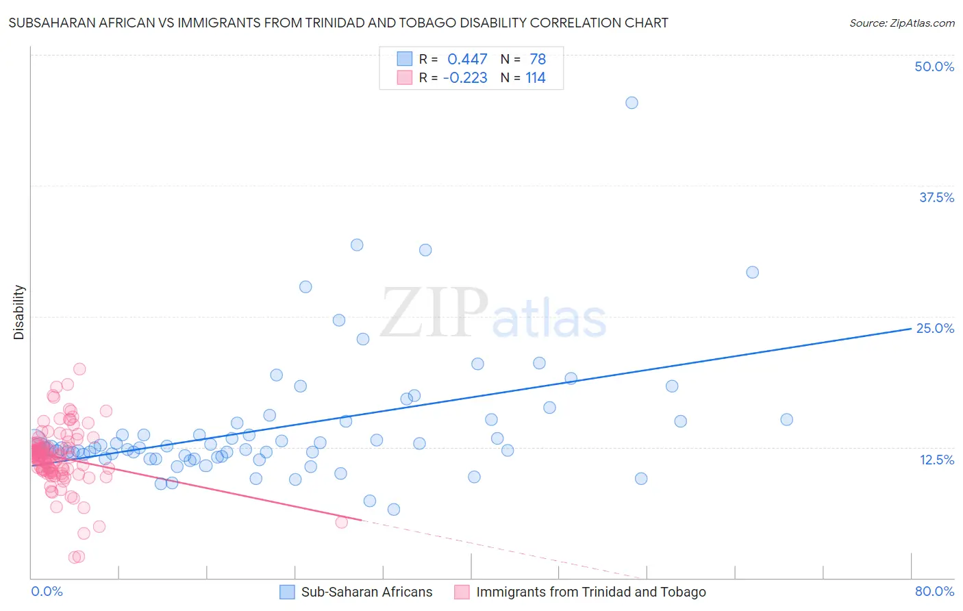 Subsaharan African vs Immigrants from Trinidad and Tobago Disability