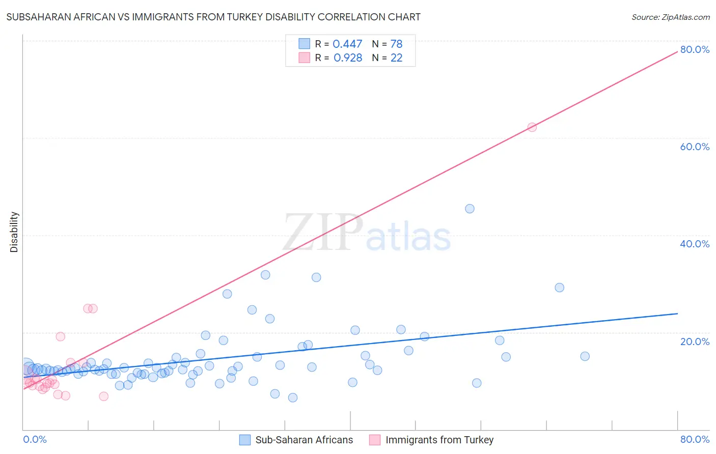 Subsaharan African vs Immigrants from Turkey Disability