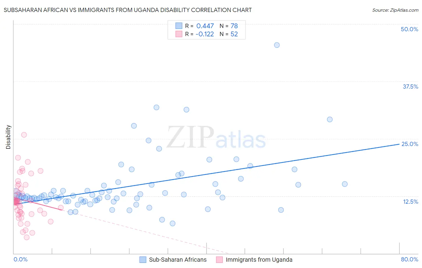 Subsaharan African vs Immigrants from Uganda Disability