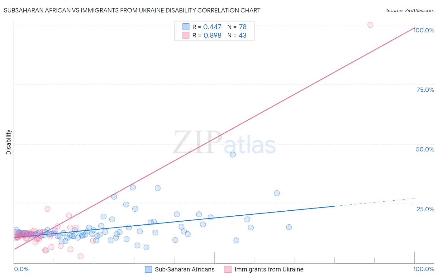 Subsaharan African vs Immigrants from Ukraine Disability
