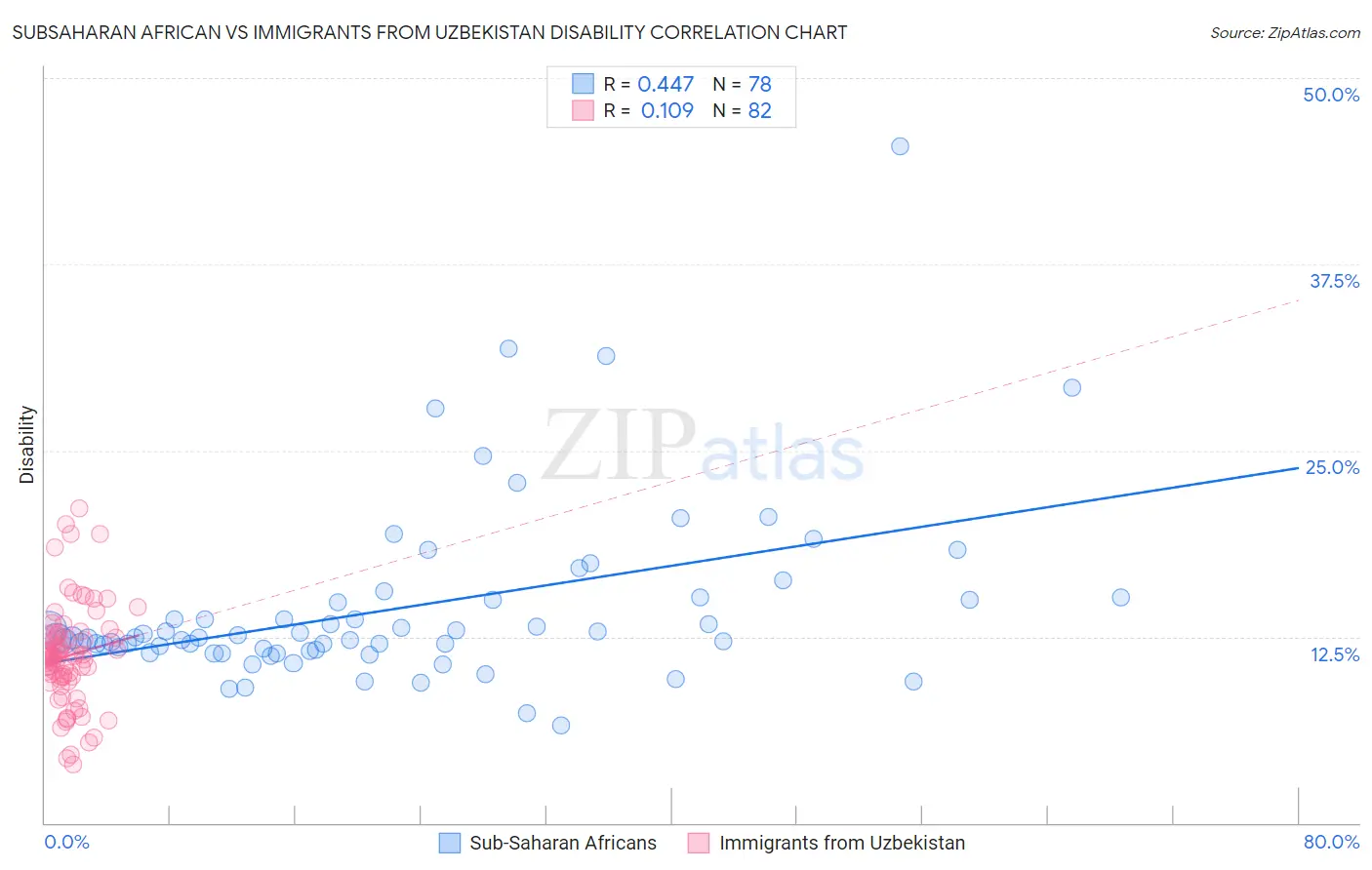 Subsaharan African vs Immigrants from Uzbekistan Disability