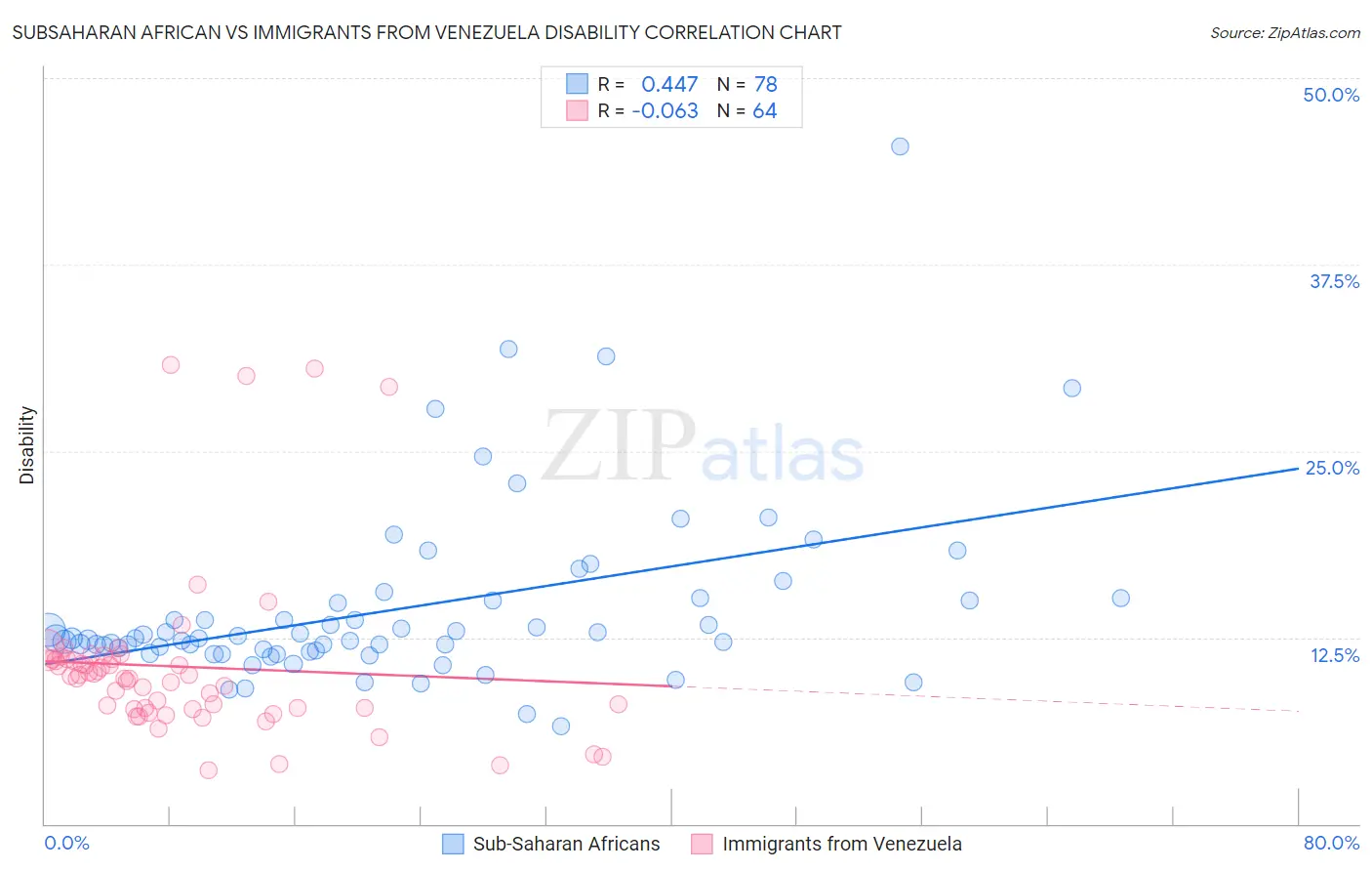 Subsaharan African vs Immigrants from Venezuela Disability
