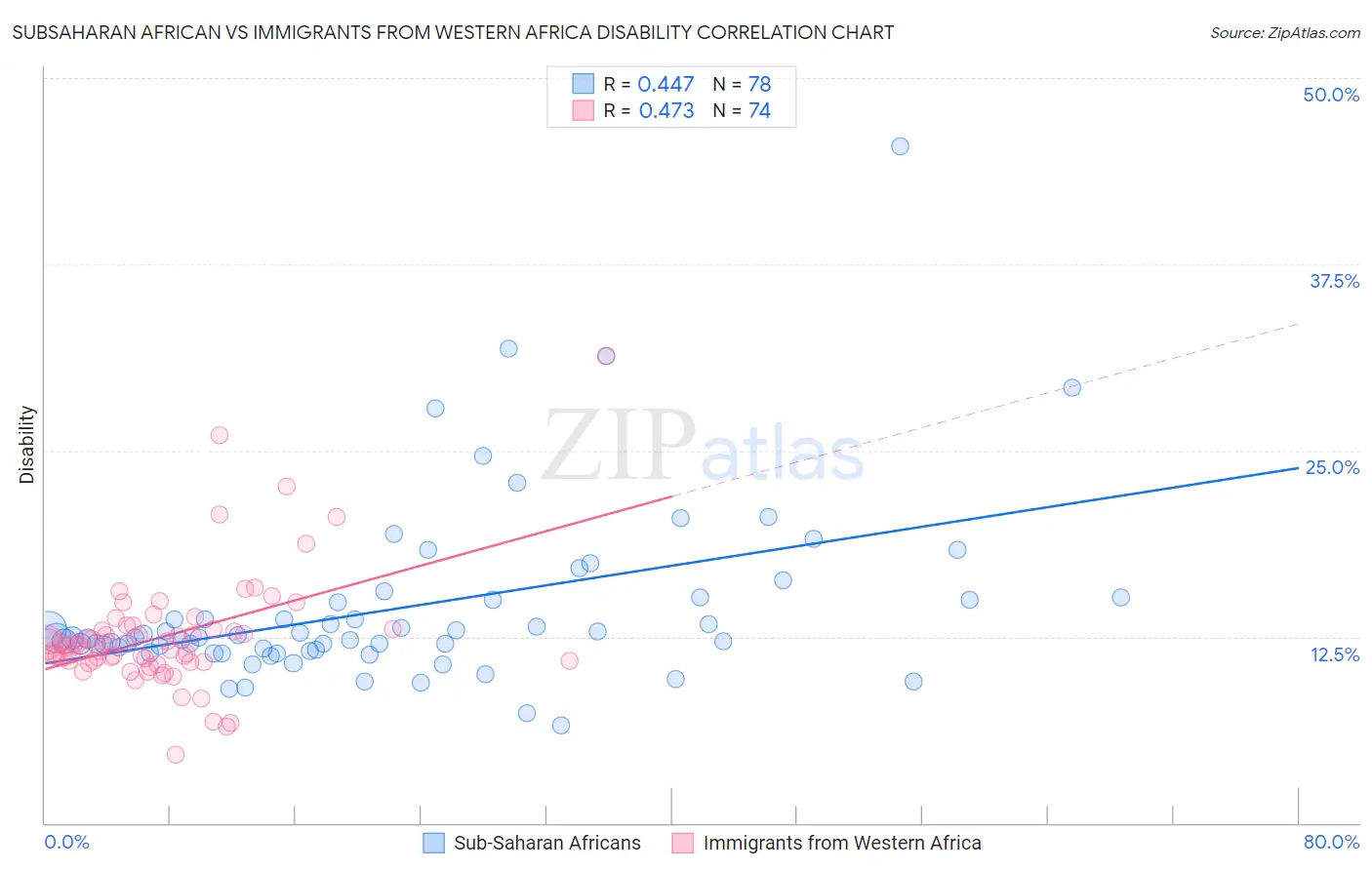 Subsaharan African vs Immigrants from Western Africa Disability