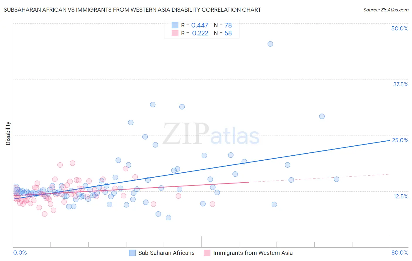 Subsaharan African vs Immigrants from Western Asia Disability