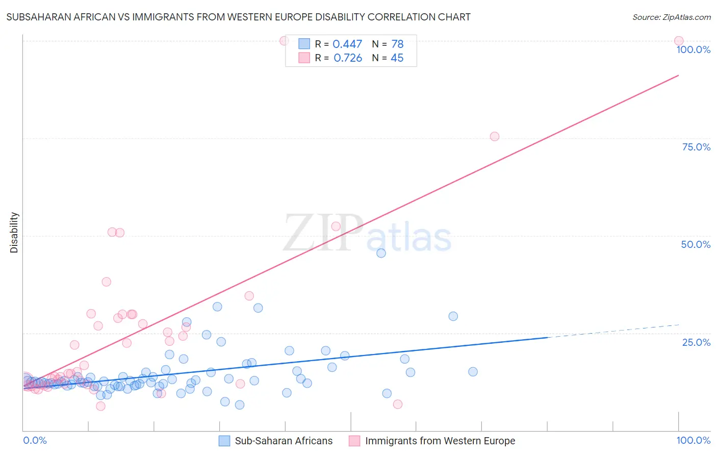 Subsaharan African vs Immigrants from Western Europe Disability