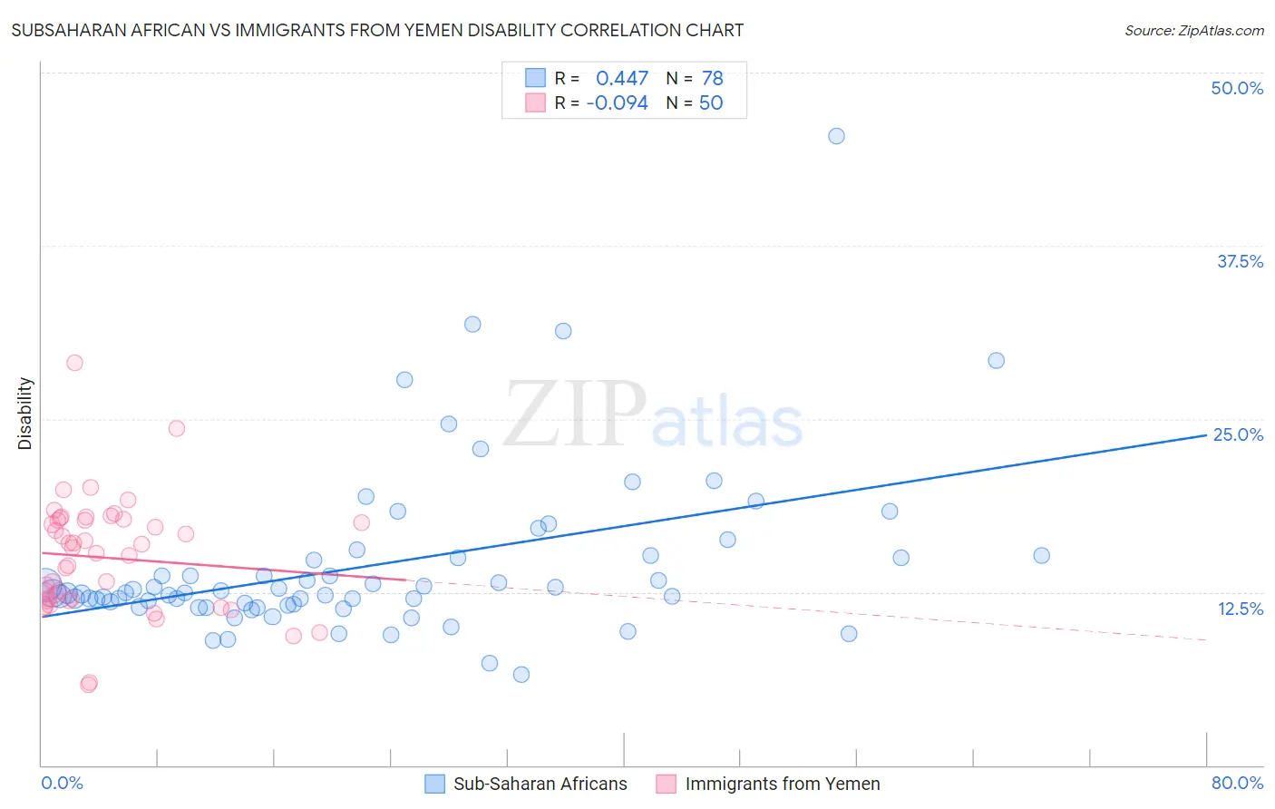 Subsaharan African vs Immigrants from Yemen Disability