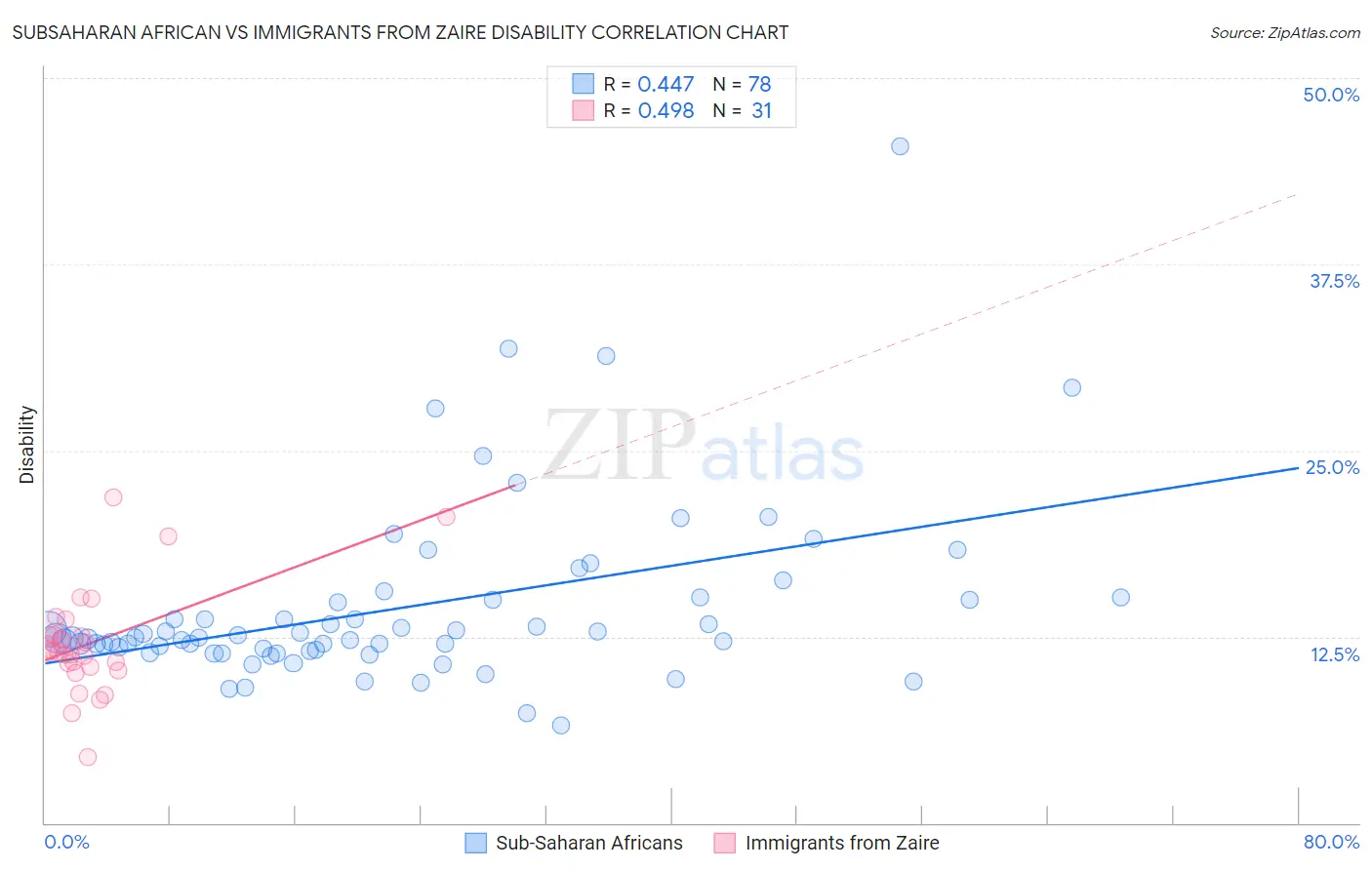Subsaharan African vs Immigrants from Zaire Disability