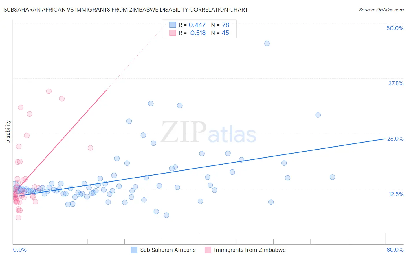 Subsaharan African vs Immigrants from Zimbabwe Disability