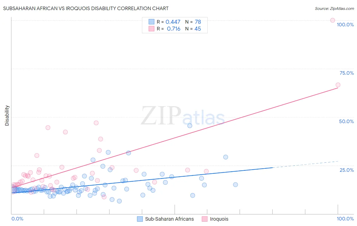 Subsaharan African vs Iroquois Disability