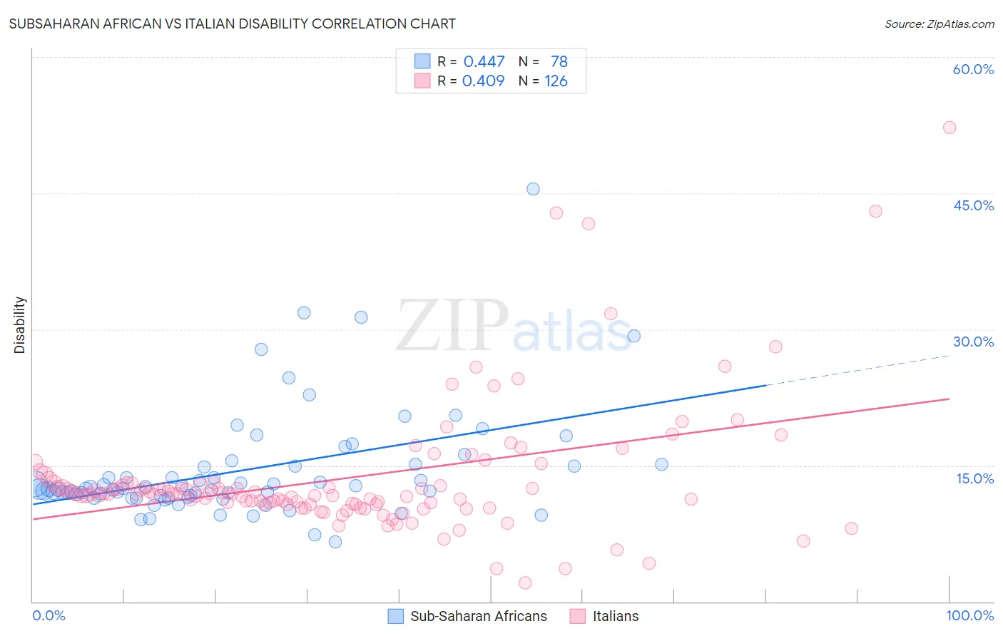 Subsaharan African vs Italian Disability