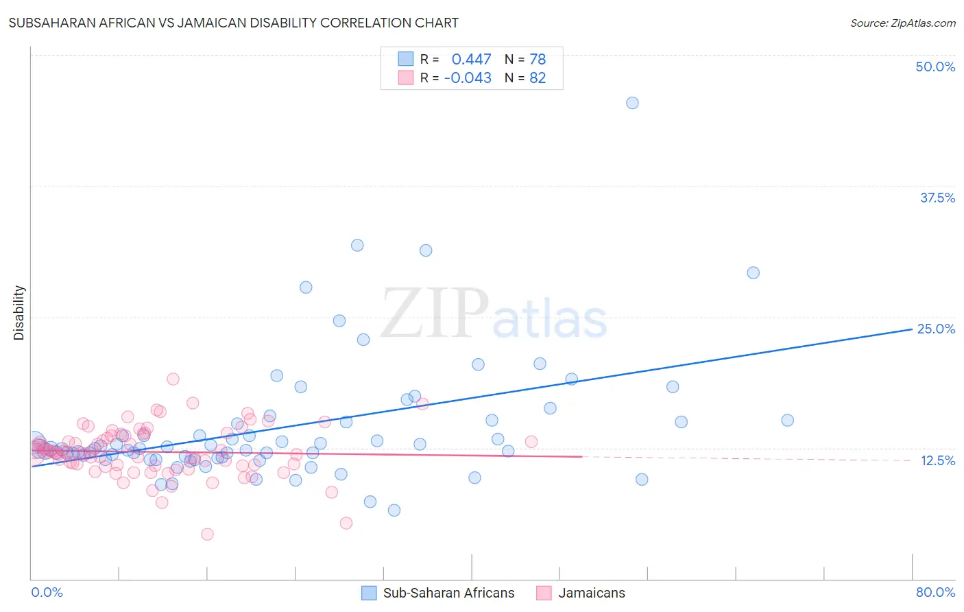 Subsaharan African vs Jamaican Disability