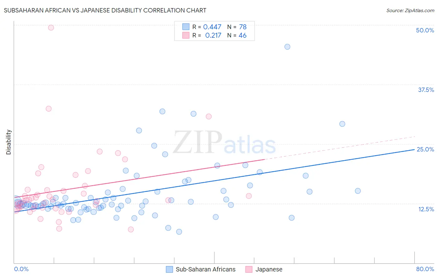 Subsaharan African vs Japanese Disability