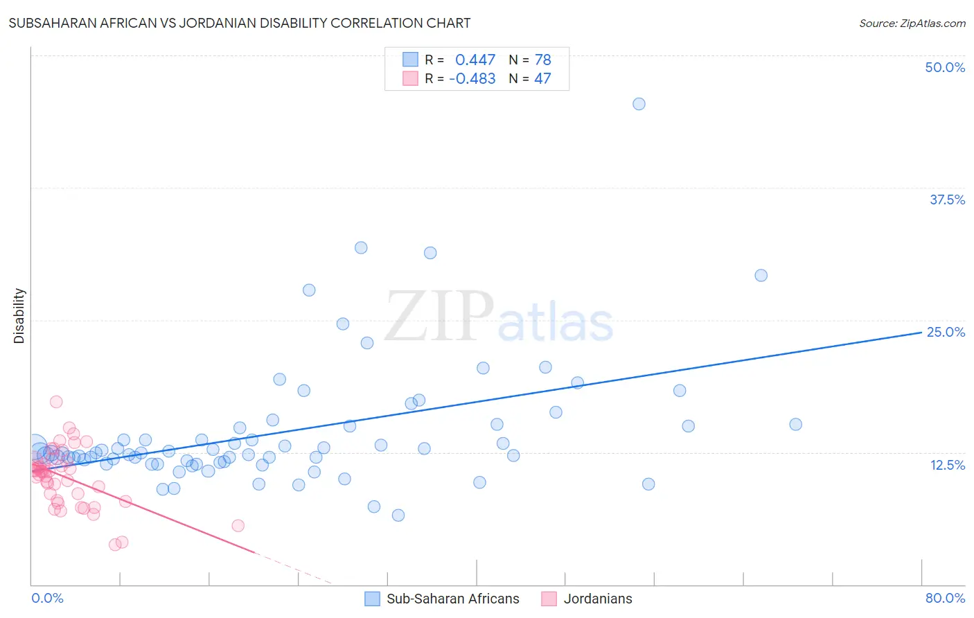 Subsaharan African vs Jordanian Disability