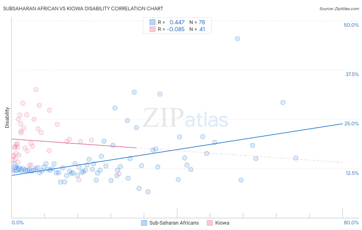 Subsaharan African vs Kiowa Disability
