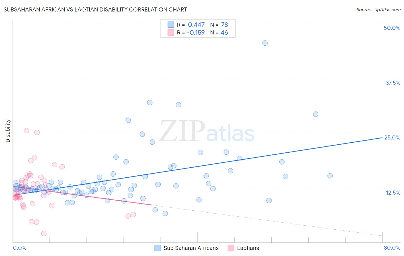 Subsaharan African vs Laotian Disability