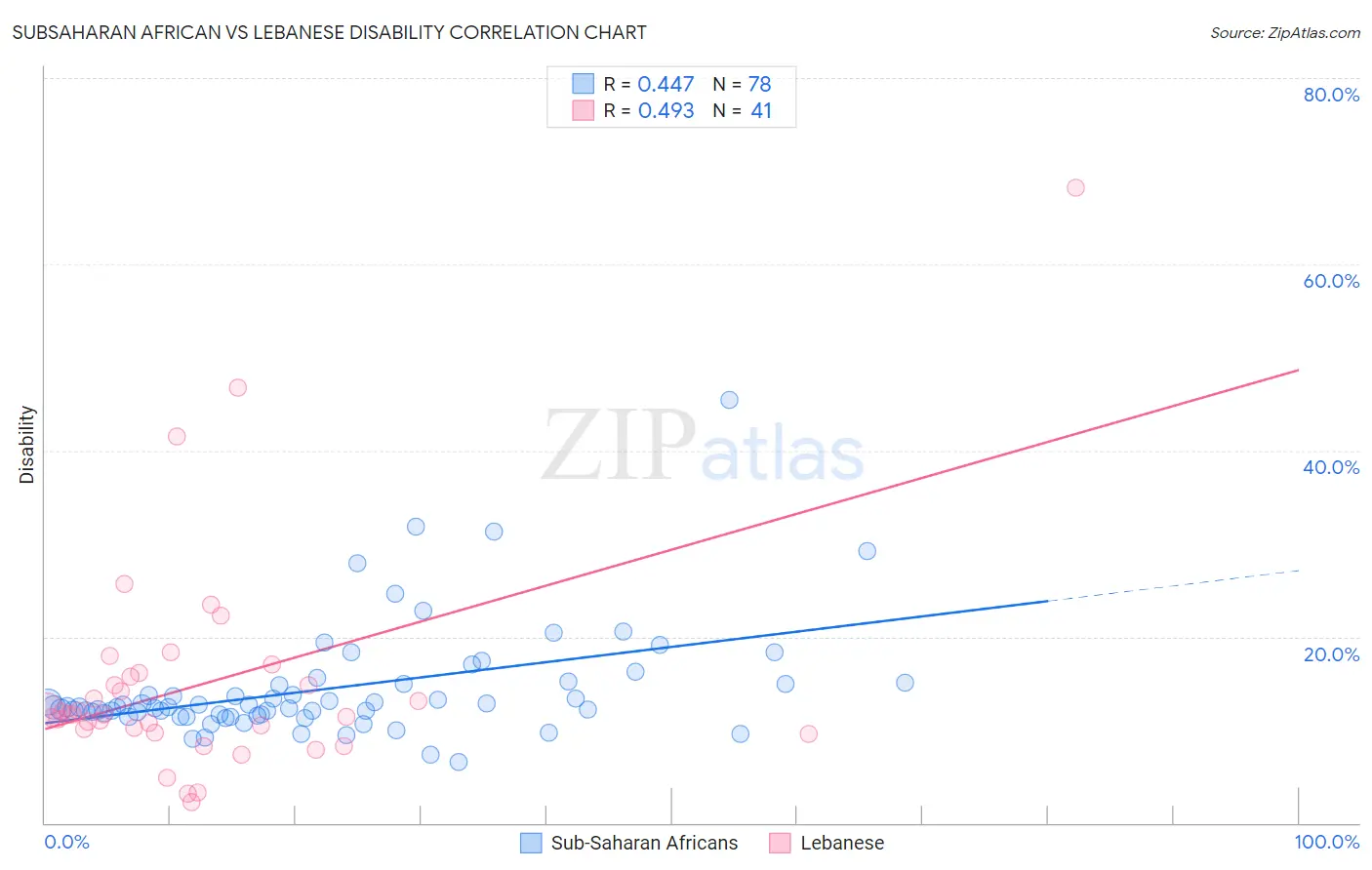 Subsaharan African vs Lebanese Disability