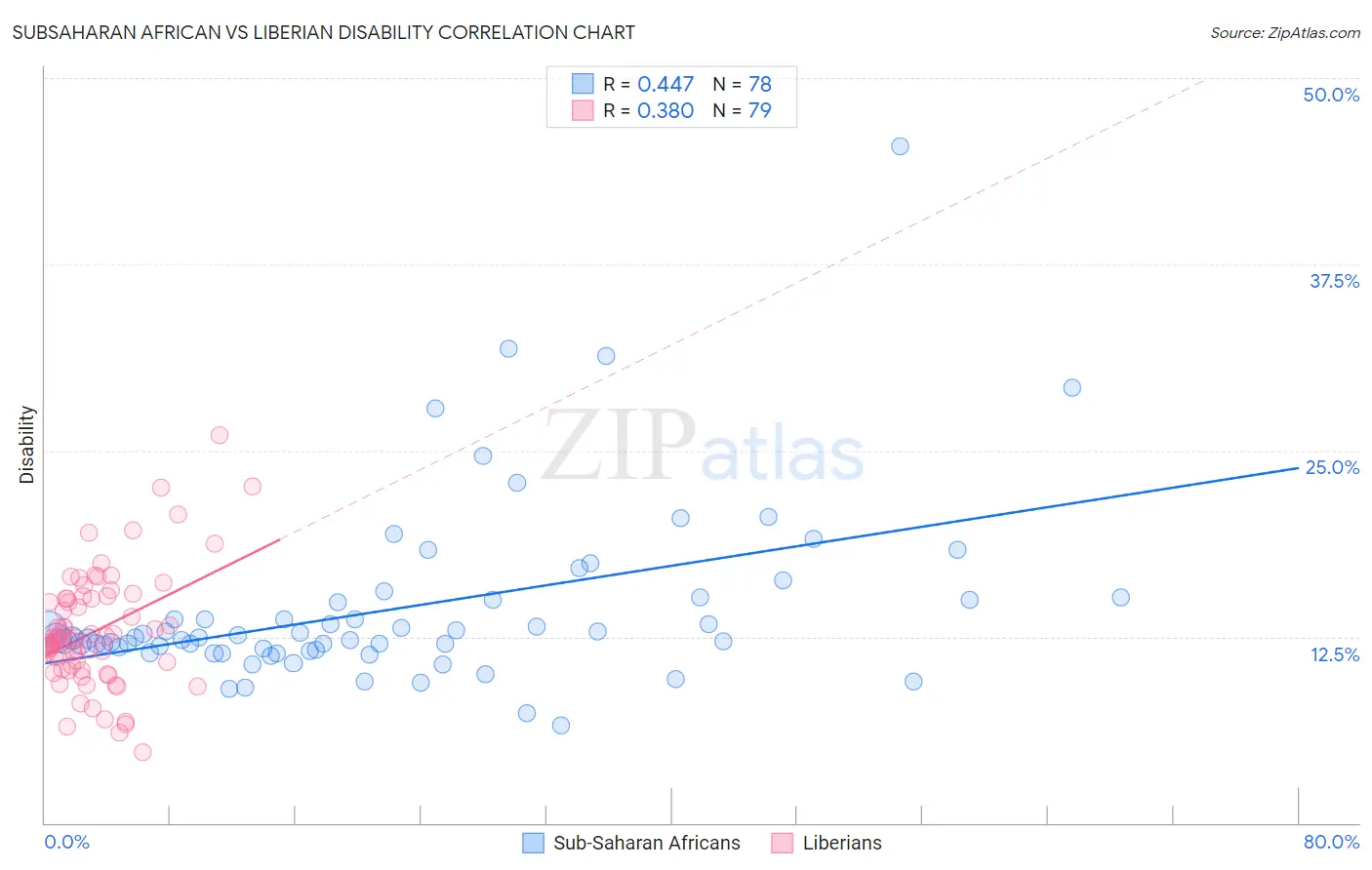 Subsaharan African vs Liberian Disability