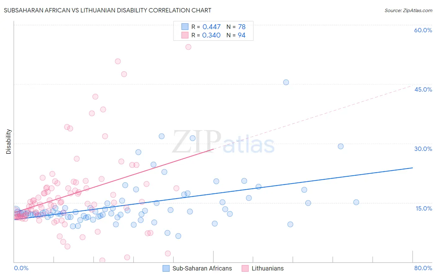 Subsaharan African vs Lithuanian Disability