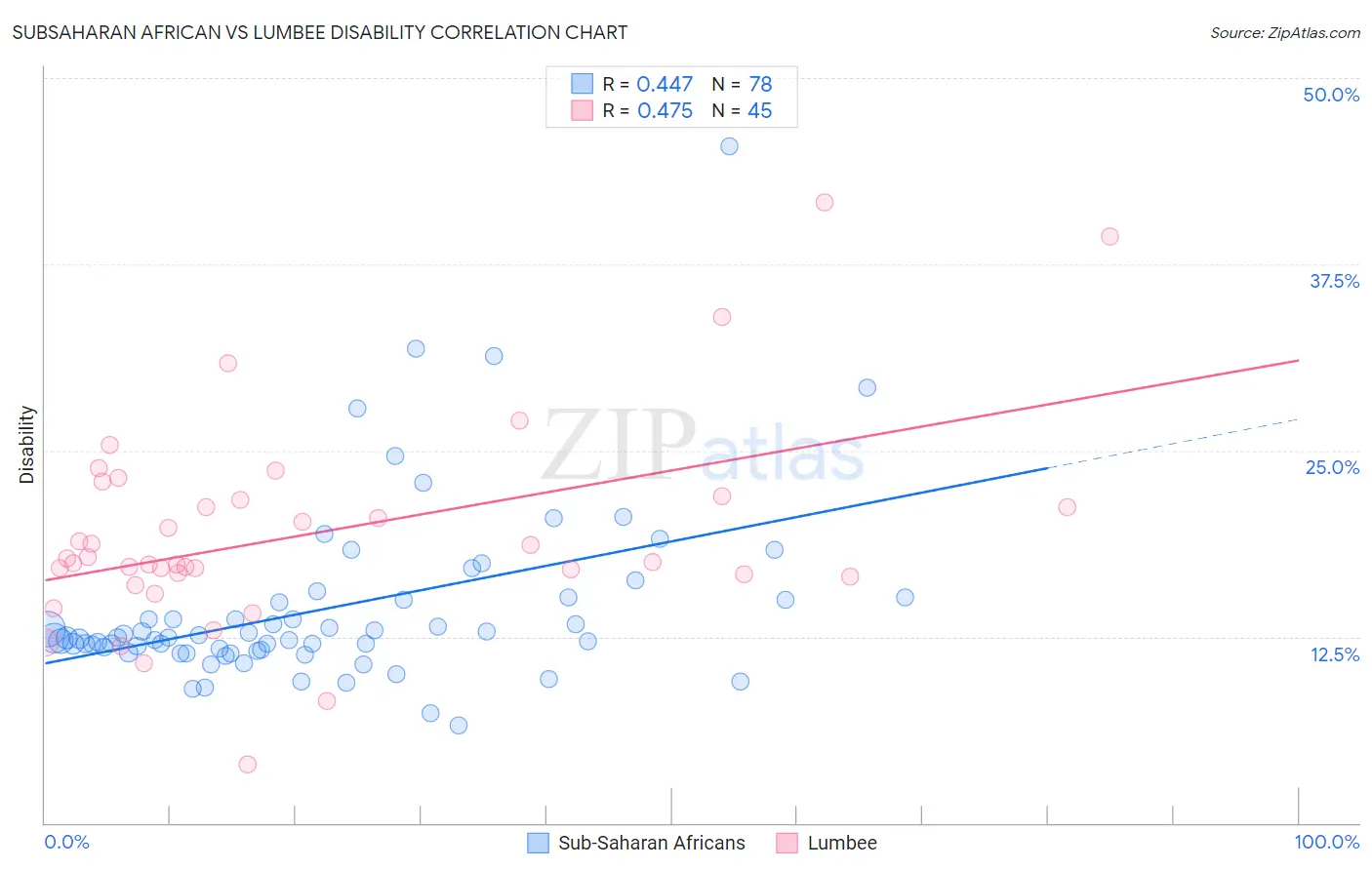 Subsaharan African vs Lumbee Disability