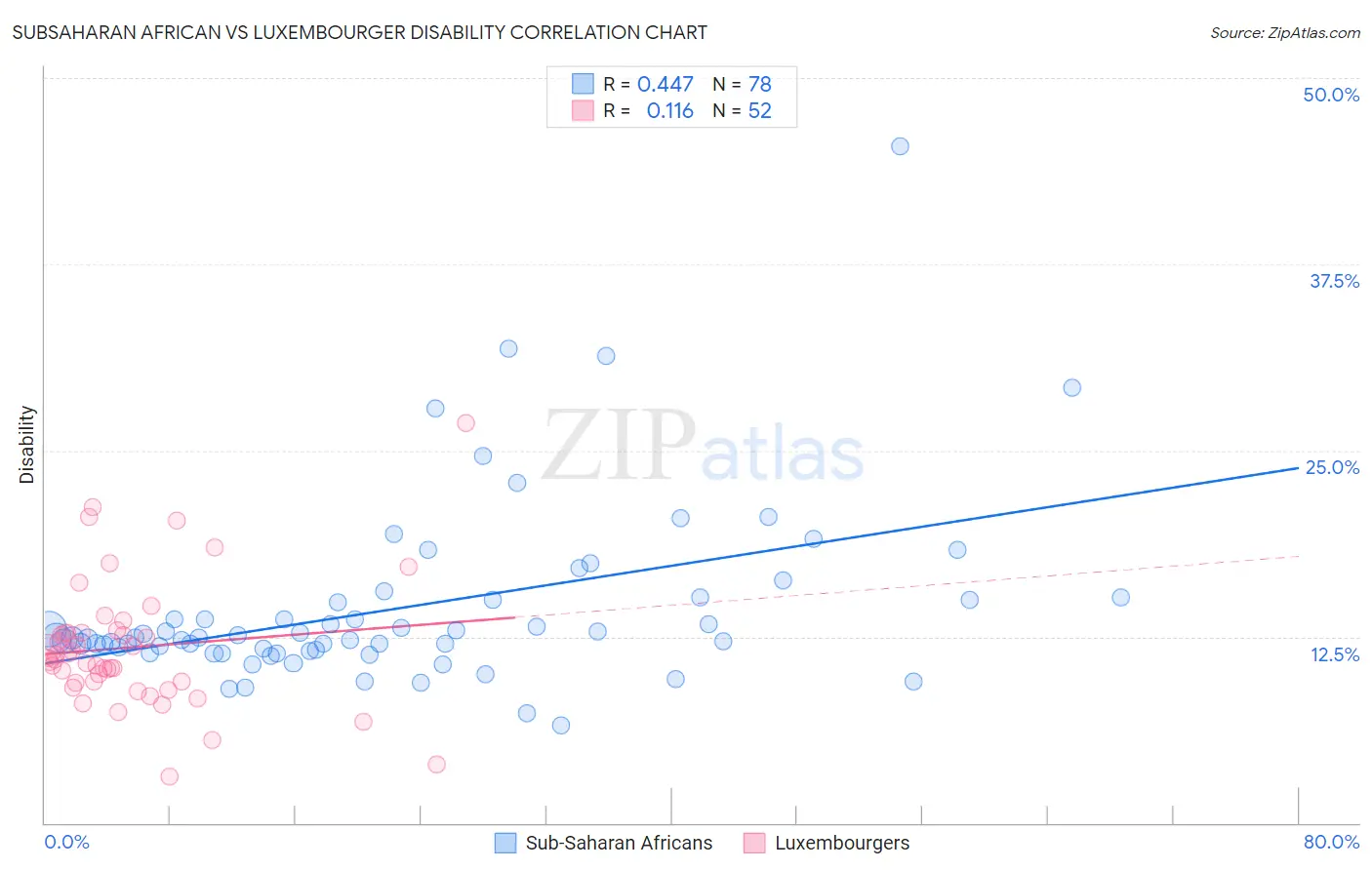 Subsaharan African vs Luxembourger Disability