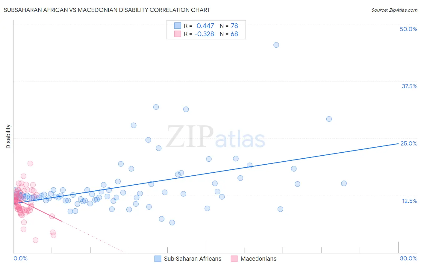 Subsaharan African vs Macedonian Disability