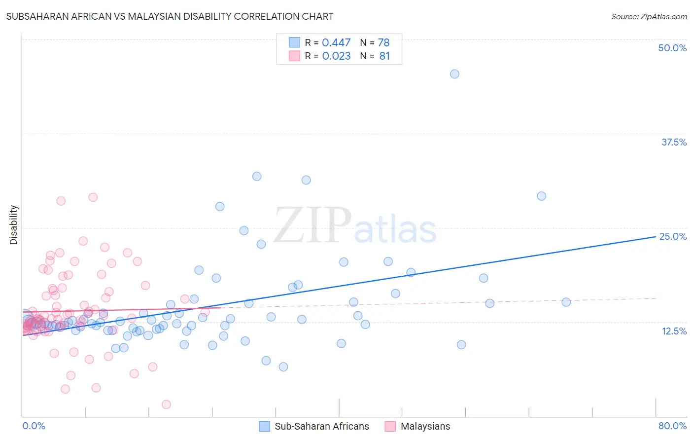 Subsaharan African vs Malaysian Disability