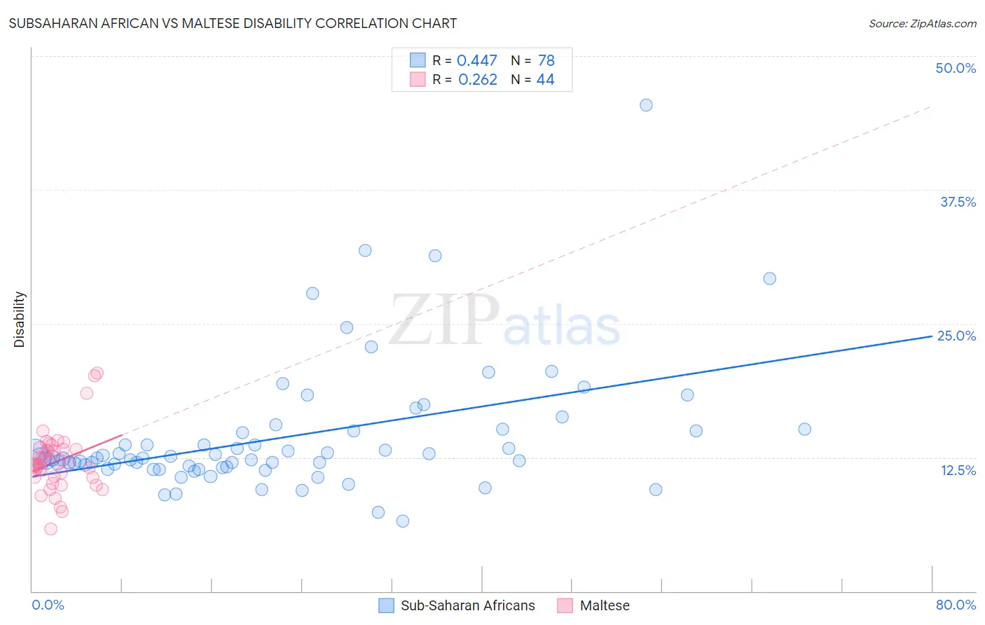 Subsaharan African vs Maltese Disability